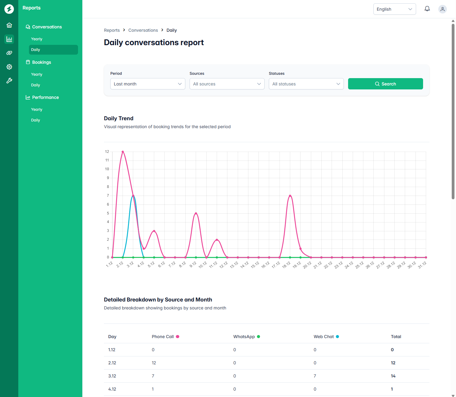 Dashboard - Reports view
